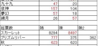 [東方]人気投票姉妹対決