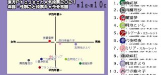 [東方]人気投票結果から見る年齢性別分布